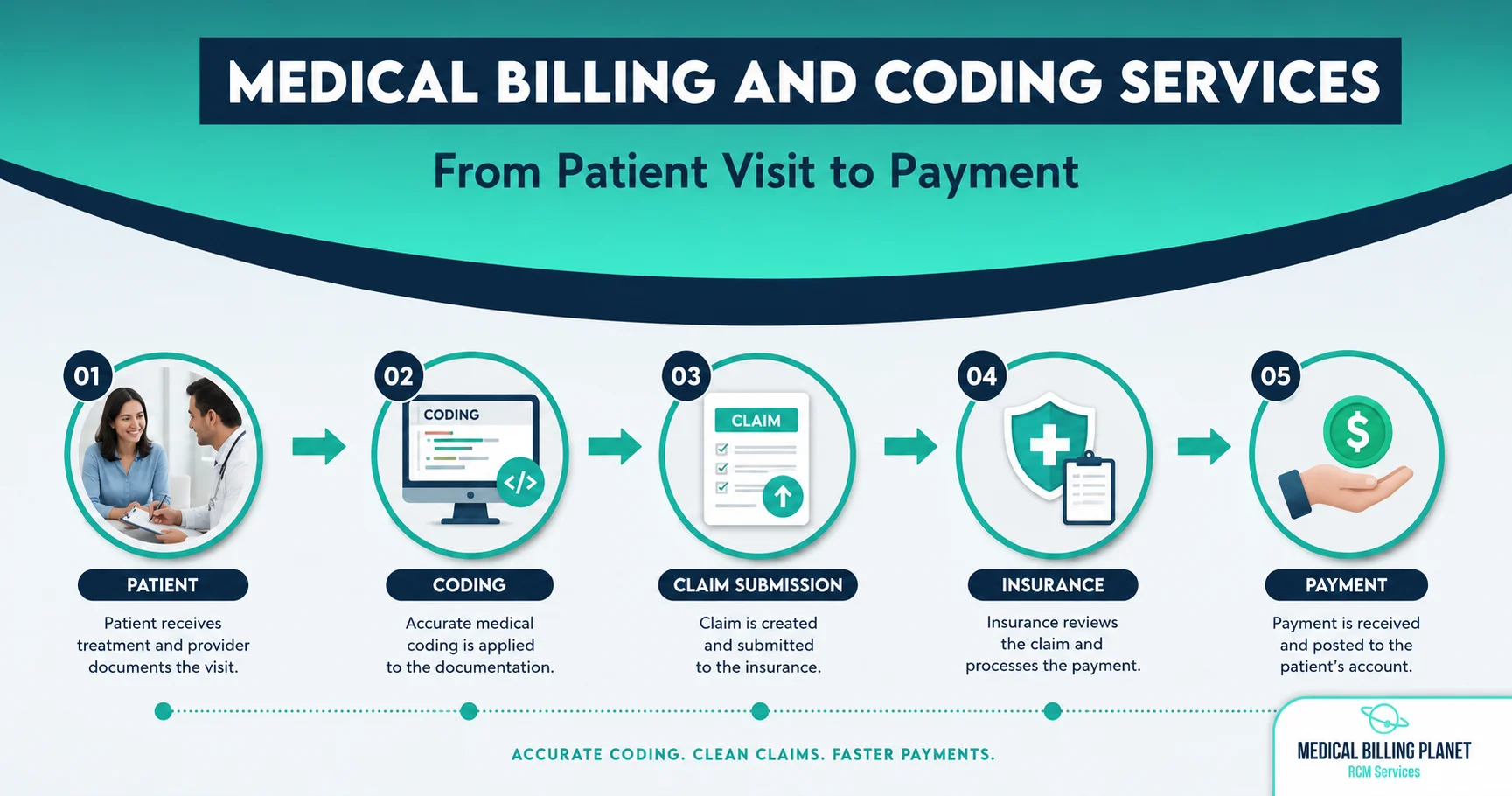 medical billing and coding service